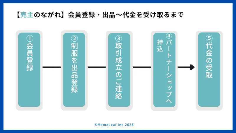売主のながれ。①会員登録 → ②制服を出品登録 → ③取引成立のご連絡 → ④パートナーショップへ持込 → ⑤代金の受取