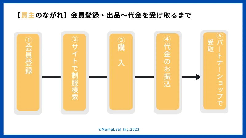 買主のながれ。①会員登録 → ②サイトで制服検索 → ③購入 → ④代金のお振込 → ⑤パートナーショップで受取