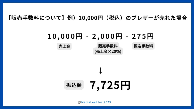 販売手数料の計算例。10,000円（税込）のブレザーが売れた場合、売上金10,000円から販売手数料2,000円（売上金×20%）と振込手数料275円を引いた振込額は7,725円